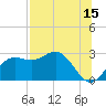 FSU Coastal and Marine Lab tide chart for Saturday, July 15, 2023