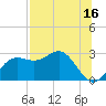 FSU Coastal and Marine Lab tide chart for Sunday, July 16, 2023