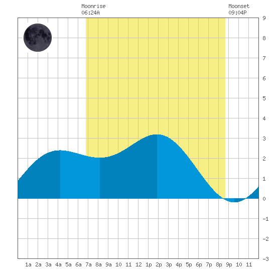 FSU Coastal and Marine Lab tide chart for Monday, July 17, 2023