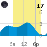 FSU Coastal and Marine Lab tide chart for Monday, July 17, 2023