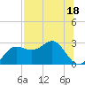 FSU Coastal and Marine Lab tide chart for Tuesday, July 18, 2023