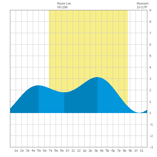 FSU Coastal and Marine Lab tide chart for Wednesday, July 19, 2023