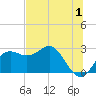 FSU Coastal and Marine Lab tide chart for Saturday, July 1, 2023