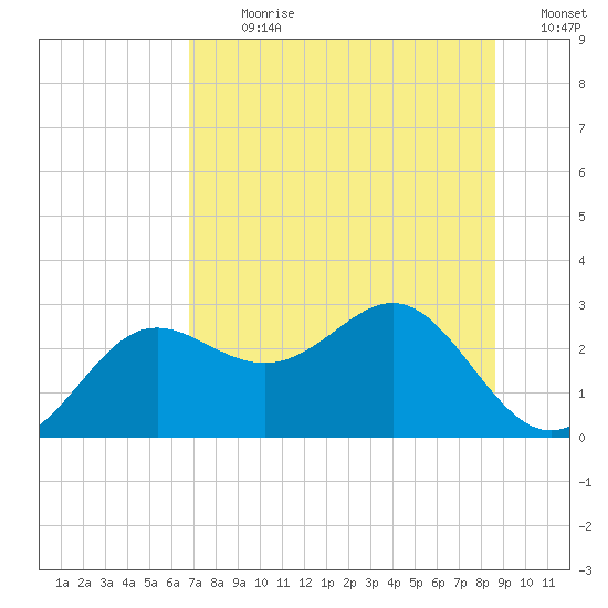 FSU Coastal and Marine Lab tide chart for Thursday, July 20, 2023