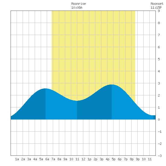 FSU Coastal and Marine Lab tide chart for Friday, July 21, 2023