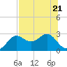 FSU Coastal and Marine Lab tide chart for Friday, July 21, 2023