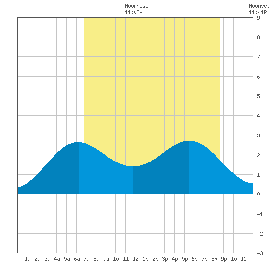 FSU Coastal and Marine Lab tide chart for Saturday, July 22, 2023