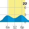 FSU Coastal and Marine Lab tide chart for Saturday, July 22, 2023