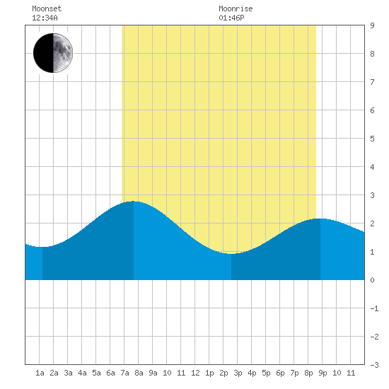 FSU Coastal and Marine Lab tide chart for Tuesday, July 25, 2023