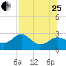 FSU Coastal and Marine Lab tide chart for Tuesday, July 25, 2023