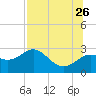 FSU Coastal and Marine Lab tide chart for Wednesday, July 26, 2023