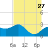 FSU Coastal and Marine Lab tide chart for Thursday, July 27, 2023