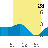 FSU Coastal and Marine Lab tide chart for Friday, July 28, 2023