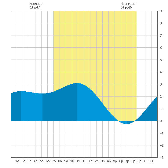 FSU Coastal and Marine Lab tide chart for Saturday, July 29, 2023