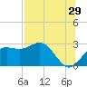 FSU Coastal and Marine Lab tide chart for Saturday, July 29, 2023