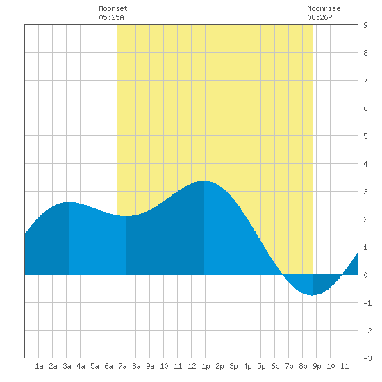 FSU Coastal and Marine Lab tide chart for Sunday, July 2, 2023