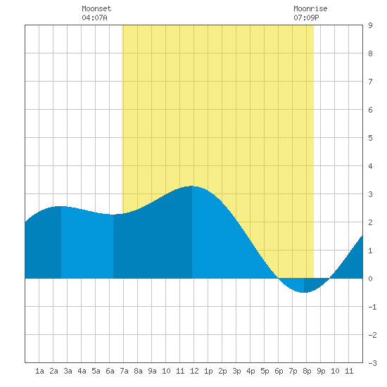 FSU Coastal and Marine Lab tide chart for Sunday, July 30, 2023