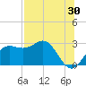 FSU Coastal and Marine Lab tide chart for Sunday, July 30, 2023