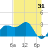 FSU Coastal and Marine Lab tide chart for Monday, July 31, 2023