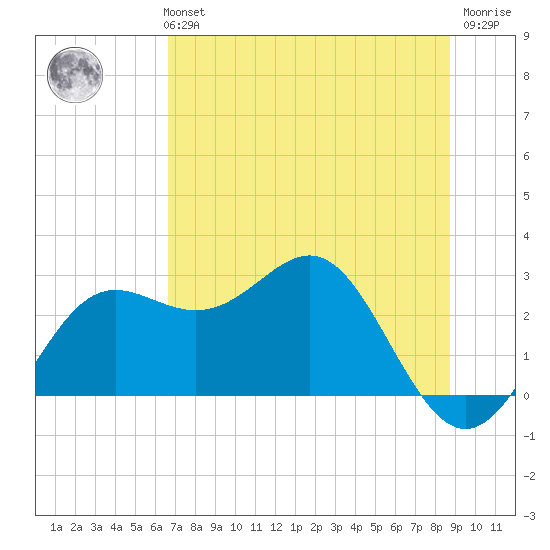 FSU Coastal and Marine Lab tide chart for Monday, July 3, 2023