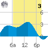 FSU Coastal and Marine Lab tide chart for Monday, July 3, 2023