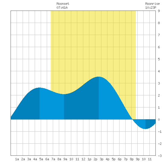 FSU Coastal and Marine Lab tide chart for Tuesday, July 4, 2023