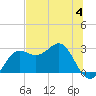 FSU Coastal and Marine Lab tide chart for Tuesday, July 4, 2023