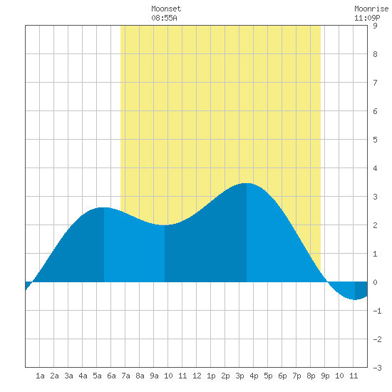 FSU Coastal and Marine Lab tide chart for Wednesday, July 5, 2023