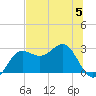 FSU Coastal and Marine Lab tide chart for Wednesday, July 5, 2023