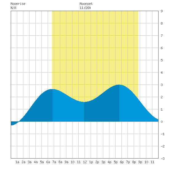 FSU Coastal and Marine Lab tide chart for Friday, July 7, 2023