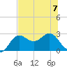 FSU Coastal and Marine Lab tide chart for Friday, July 7, 2023
