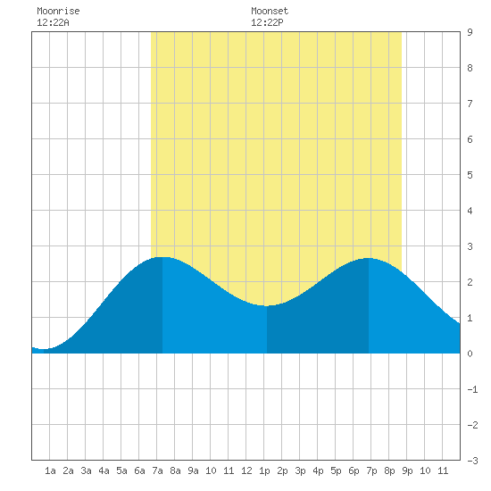 FSU Coastal and Marine Lab tide chart for Saturday, July 8, 2023