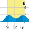 FSU Coastal and Marine Lab tide chart for Saturday, July 8, 2023