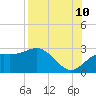 FSU Coastal and Marine Lab tide chart for Thursday, August 10, 2023