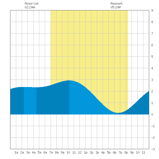 FSU Coastal and Marine Lab tide chart for Friday, August 11, 2023