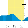 FSU Coastal and Marine Lab tide chart for Friday, August 11, 2023