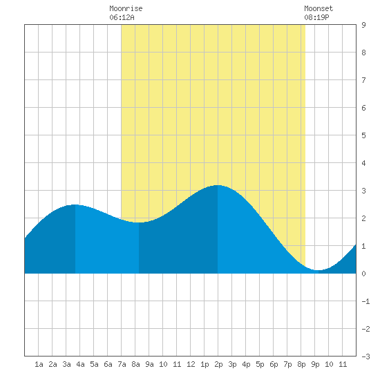 FSU Coastal and Marine Lab tide chart for Tuesday, August 15, 2023