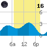 FSU Coastal and Marine Lab tide chart for Wednesday, August 16, 2023