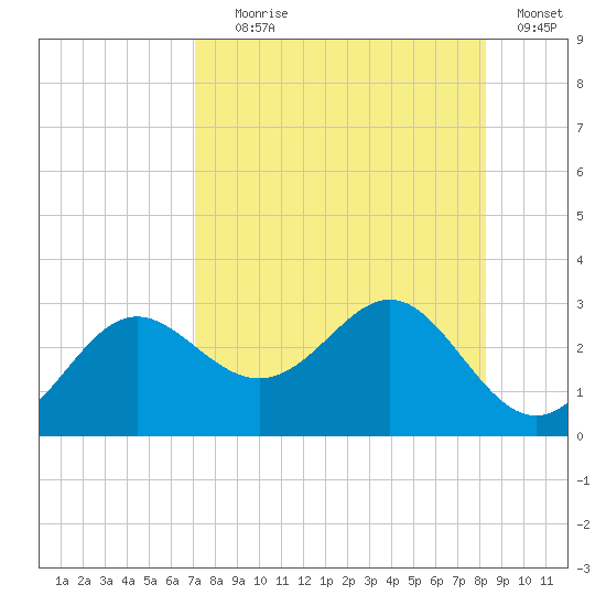 FSU Coastal and Marine Lab tide chart for Friday, August 18, 2023