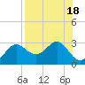 FSU Coastal and Marine Lab tide chart for Friday, August 18, 2023