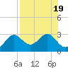 FSU Coastal and Marine Lab tide chart for Saturday, August 19, 2023