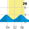 FSU Coastal and Marine Lab tide chart for Sunday, August 20, 2023