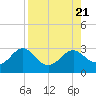 FSU Coastal and Marine Lab tide chart for Monday, August 21, 2023
