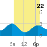 FSU Coastal and Marine Lab tide chart for Tuesday, August 22, 2023