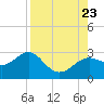 FSU Coastal and Marine Lab tide chart for Wednesday, August 23, 2023