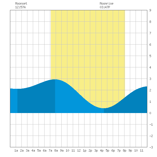 FSU Coastal and Marine Lab tide chart for Friday, August 25, 2023