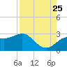FSU Coastal and Marine Lab tide chart for Friday, August 25, 2023