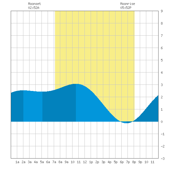FSU Coastal and Marine Lab tide chart for Sunday, August 27, 2023