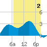 FSU Coastal and Marine Lab tide chart for Wednesday, August 2, 2023