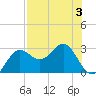 FSU Coastal and Marine Lab tide chart for Thursday, August 3, 2023